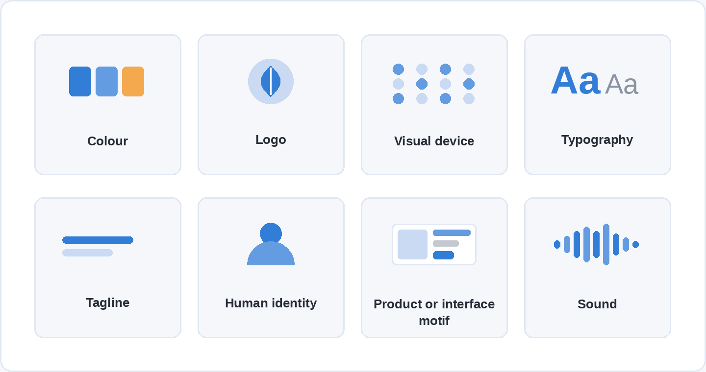 Eight labelled tiles showing the kinds of distinctive brand asset: colour, logo, visual device, typography, tagline, human identity, product or interface motif, and sound.