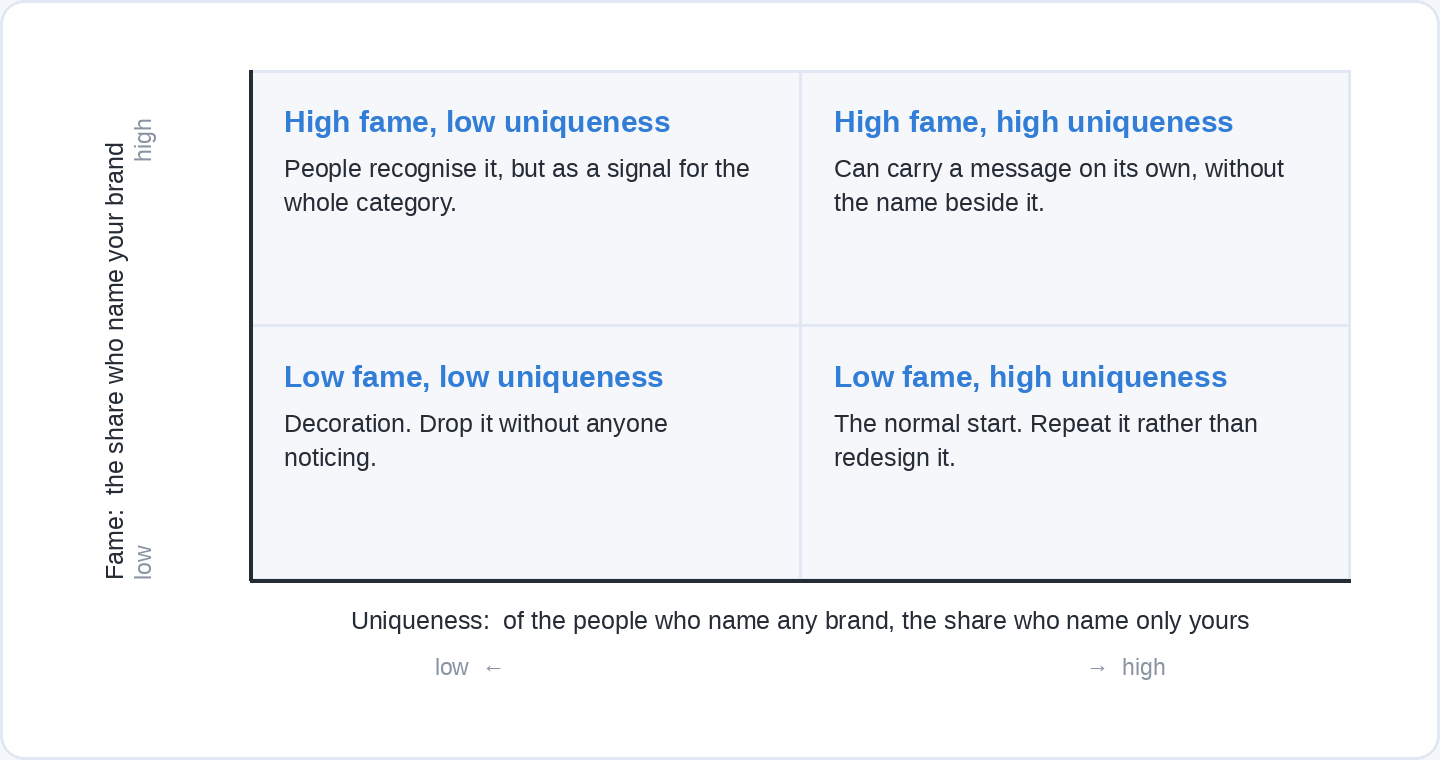 A two-by-two grid with fame on the vertical axis and uniqueness on the horizontal axis, and a short description of what to do with an asset in each of the four quadrants.