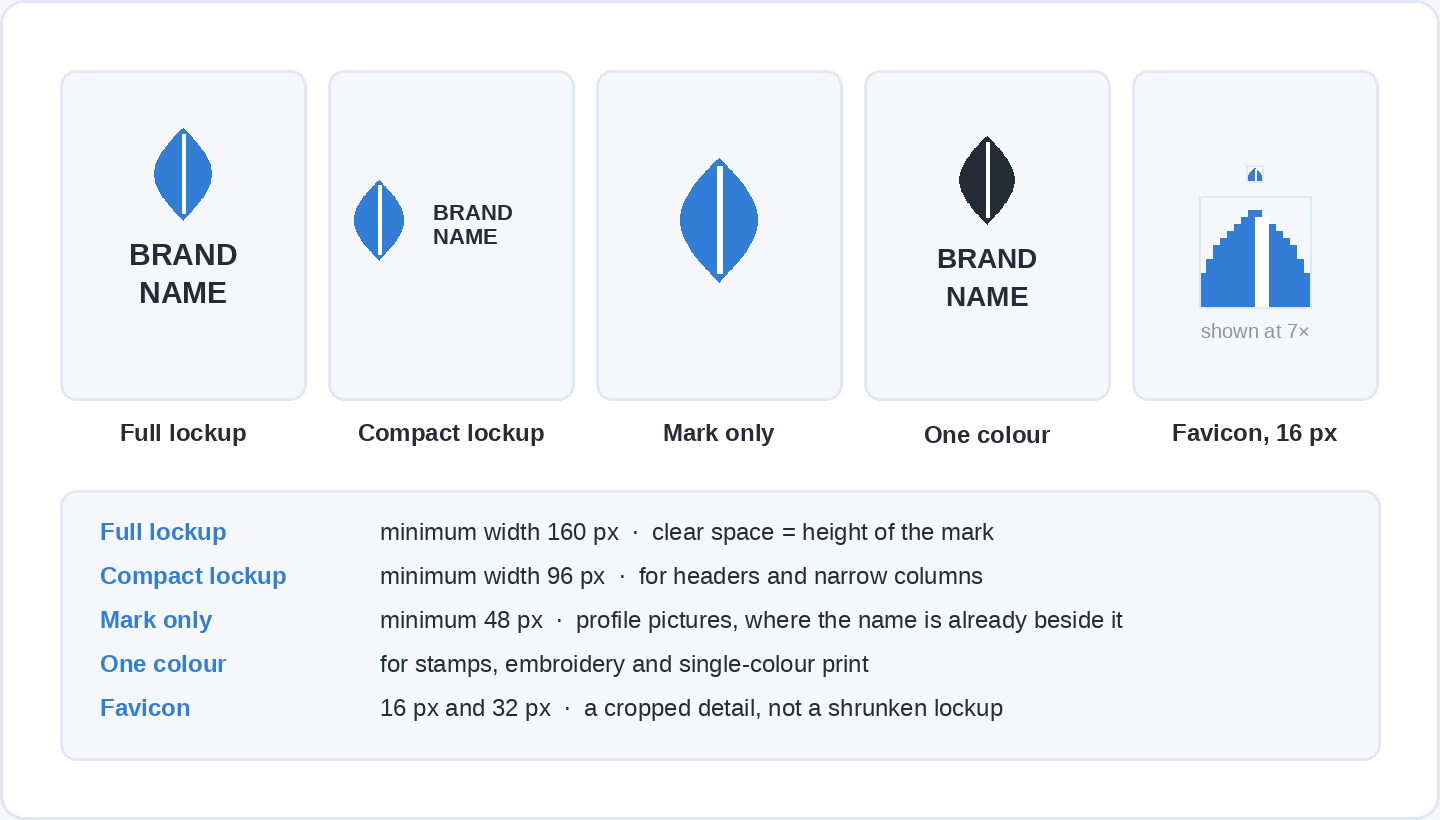 Five versions of the same example logo, using a fictional leaf mark and the placeholder words BRAND NAME: full lockup, compact lockup, mark alone, one-colour version and a 16-pixel favicon, each with its minimum size.