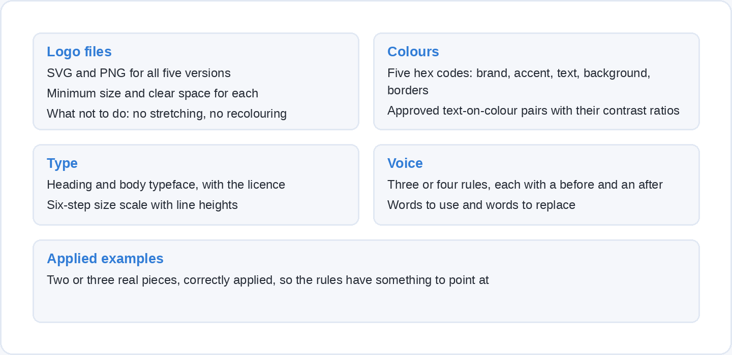 The layout of a single-page brand sheet, with blocks for logo files, colours, type, voice and applied examples, listing what belongs in each.