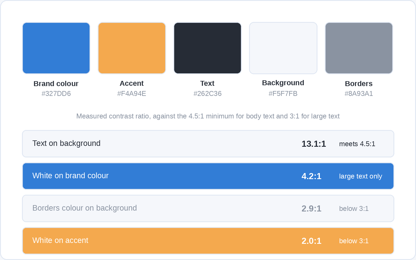 A five-colour palette with hex codes, and below it four text-on-colour pairs with their measured contrast ratios: 13.1:1, 4.2:1, 2.9:1 and 2.0:1, each marked against the 4.5:1 and 3:1 minimums.
