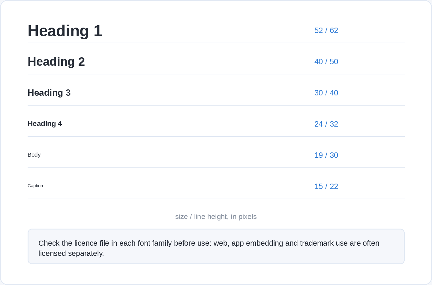 A type scale listing four heading sizes, a body size and a caption size with their line heights in pixels, and a note to check the licence file in each font family.