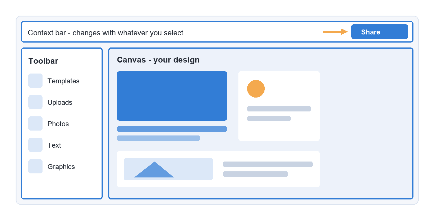 Diagram of the four main areas of the Canva editor: the left toolbar, the centre canvas, the context bar along the top and the Share button.