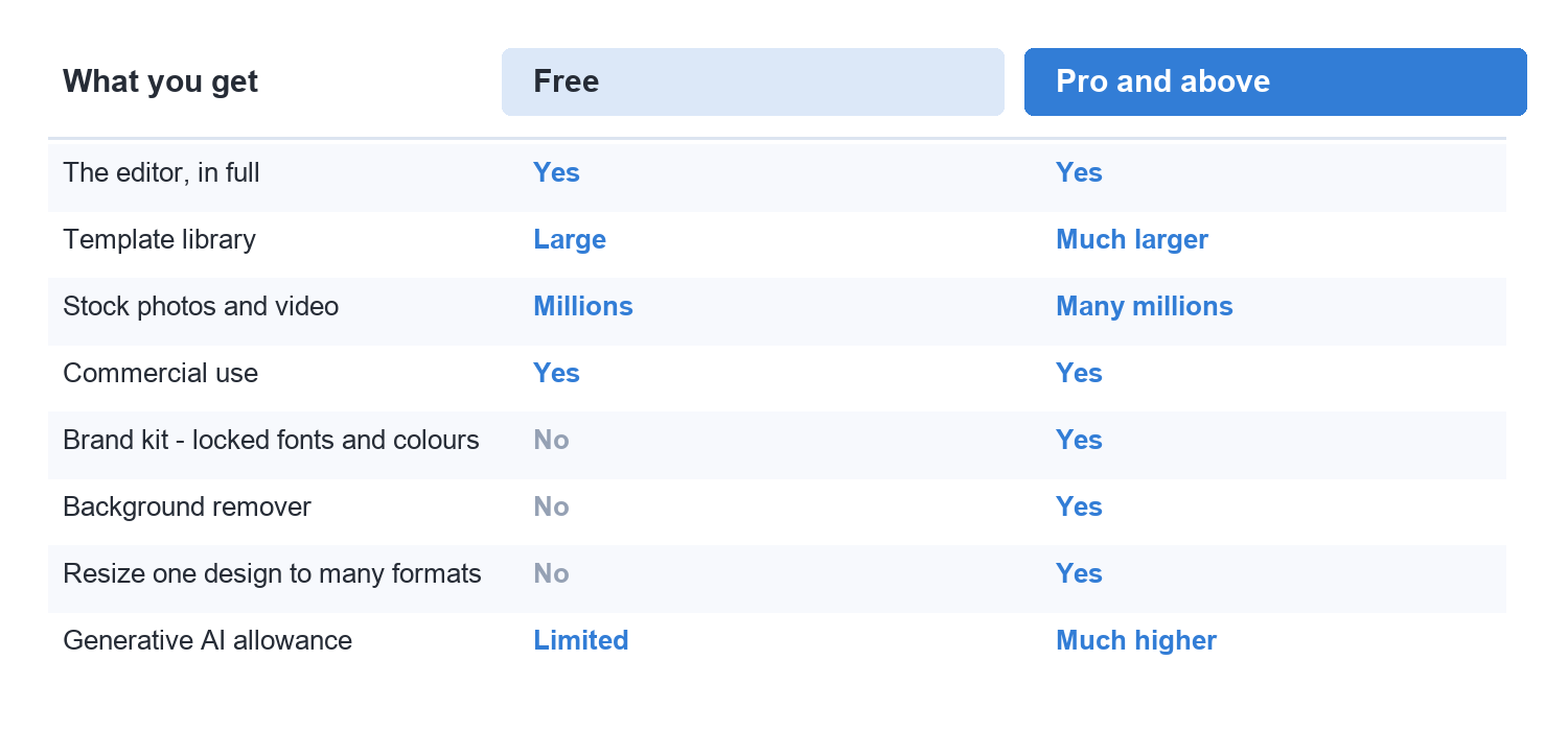 Comparison table showing what the free Canva plan includes against the paid plans.