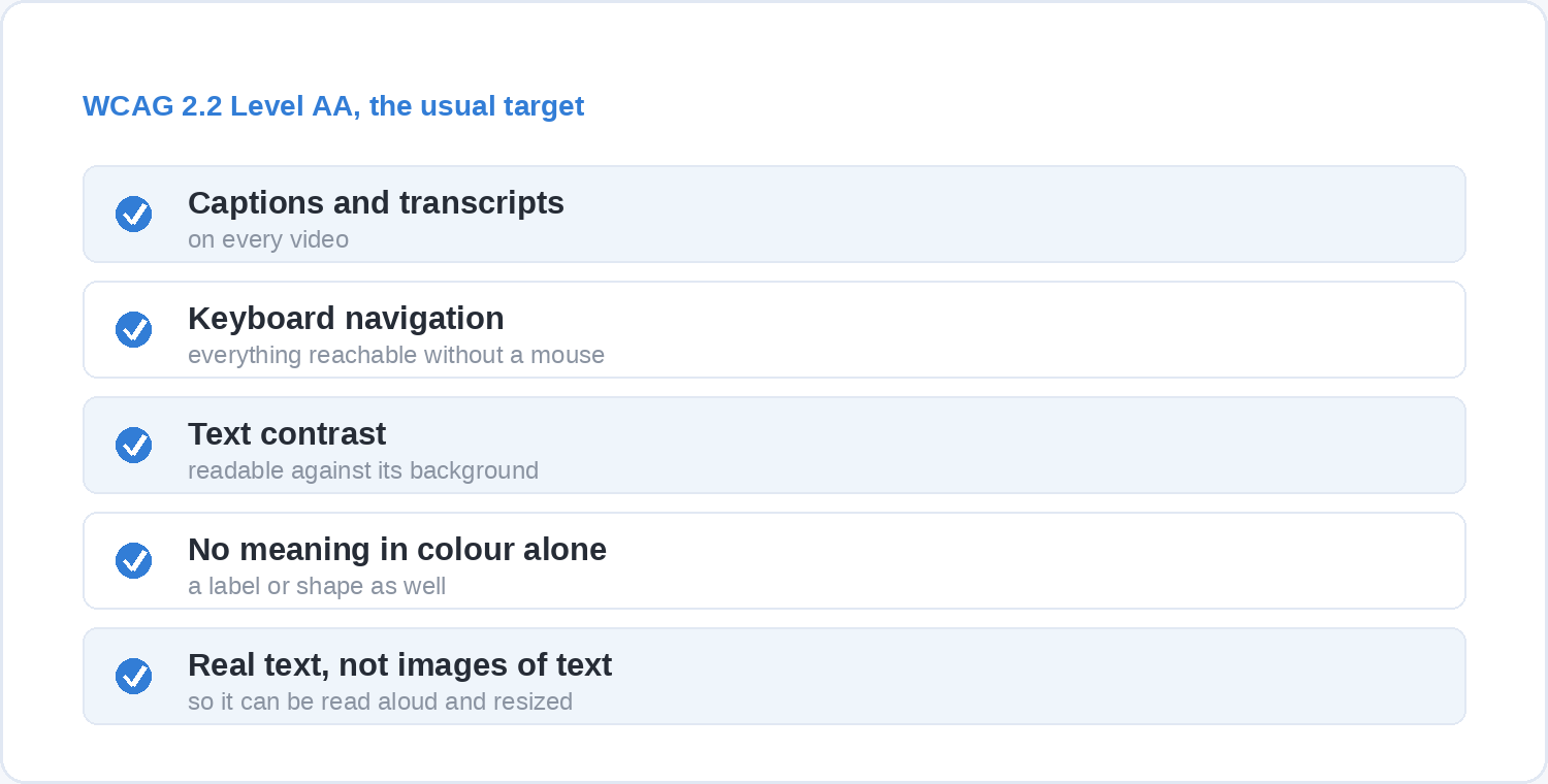 A checklist of five accessibility requirements at WCAG 2.2 Level AA: captions and transcripts, keyboard navigation, text contrast, no meaning carried by colour alone, and real text rather than images of text.