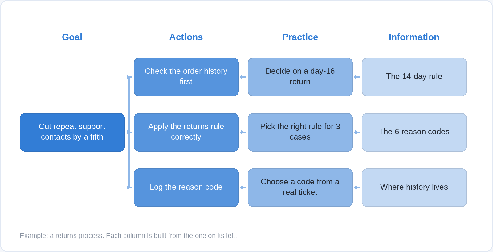 An action map for a returns process. A business goal of cutting repeat support contacts by a fifth connects to three actions, each action to a practice activity, and each practice activity to the one piece of information it needs.