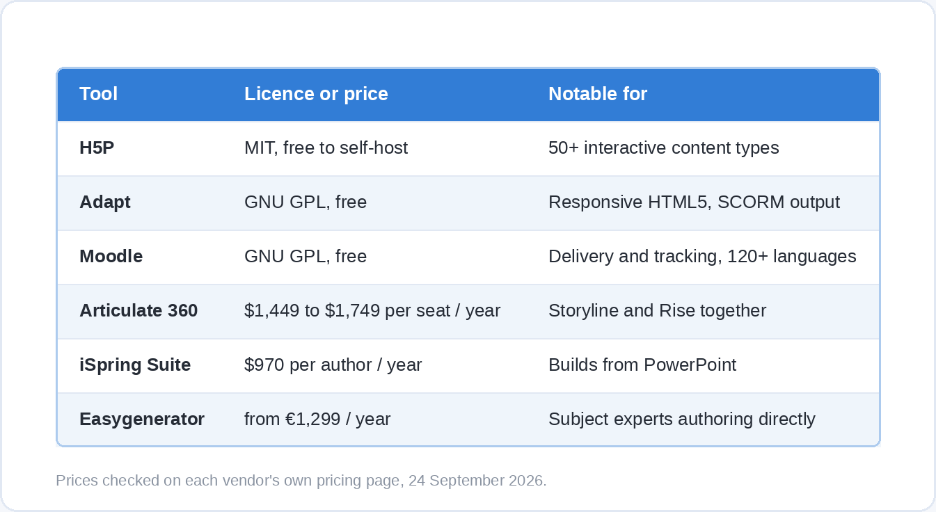 A table of e-learning authoring and delivery tools with licence or price and what each is notable for: H5P, Adapt, Moodle, Articulate 360, iSpring Suite and Easygenerator.
