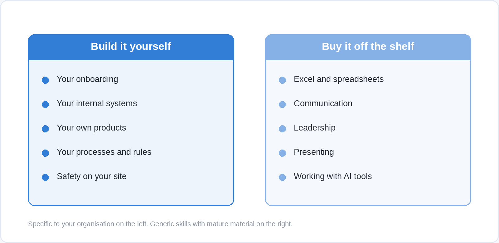 Two columns comparing what to build and what to buy. Build covers your onboarding, internal systems, own products, processes and site safety. Buy covers Excel, communication, leadership, presenting and working with AI tools.