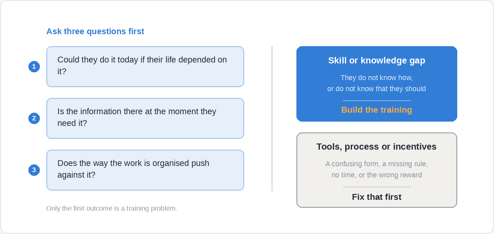 A decision figure with three questions: could they do it today if their life depended on it, is the information there at the moment they need it, and does the way the work is organised push against it. A skill or knowledge gap leads to building the training; tools, process or incentives means fixing that first.