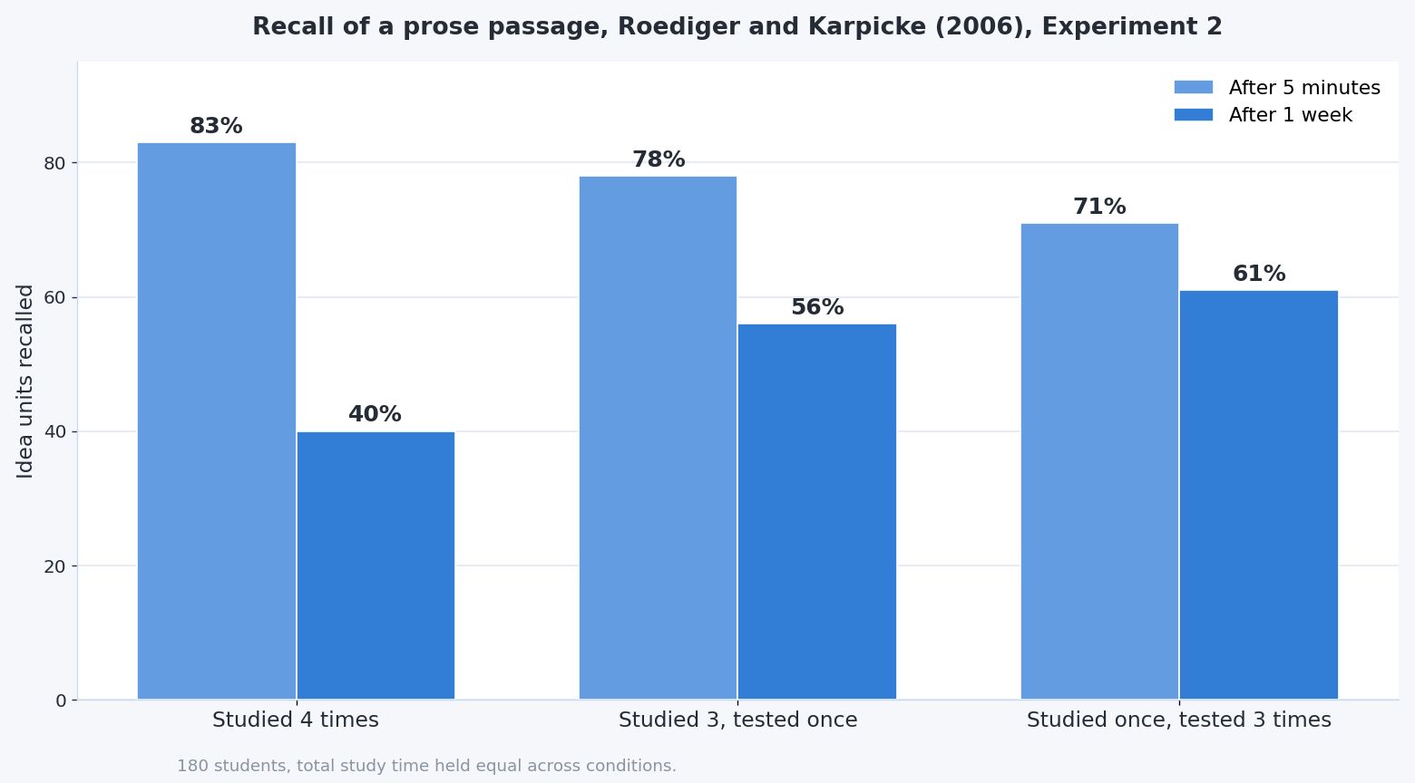 A bar chart of recall in Roediger and Karpicke's 2006 Experiment 2. After five minutes, studying four times gives 83 per cent, studying three times and testing once gives 78, and studying once and testing three times gives 71. After one week the order reverses to 40, 56 and 61 per cent.
