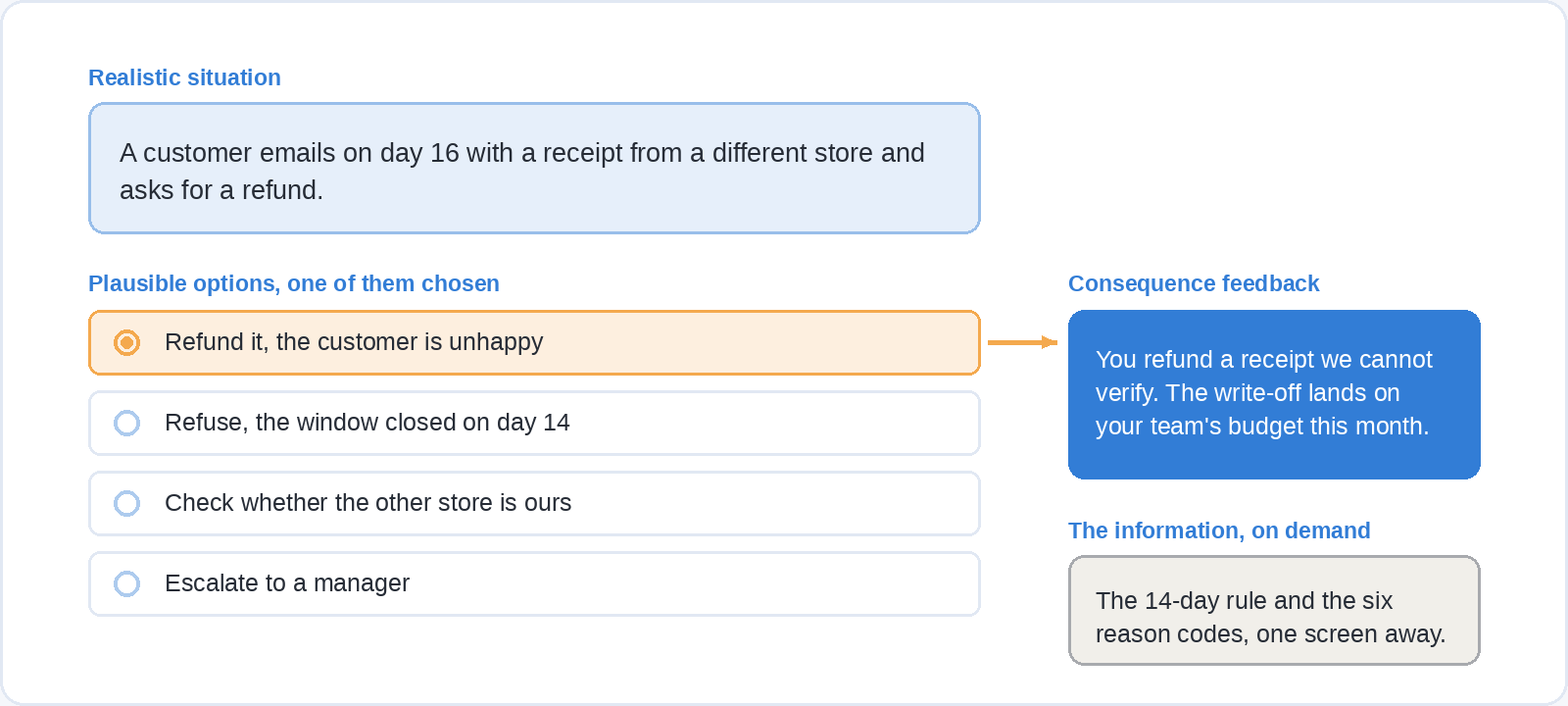 The anatomy of a practice scenario: a realistic situation about a customer asking for a refund on day sixteen, four plausible options with one chosen, consequence feedback for that choice, and the underlying information available on demand.