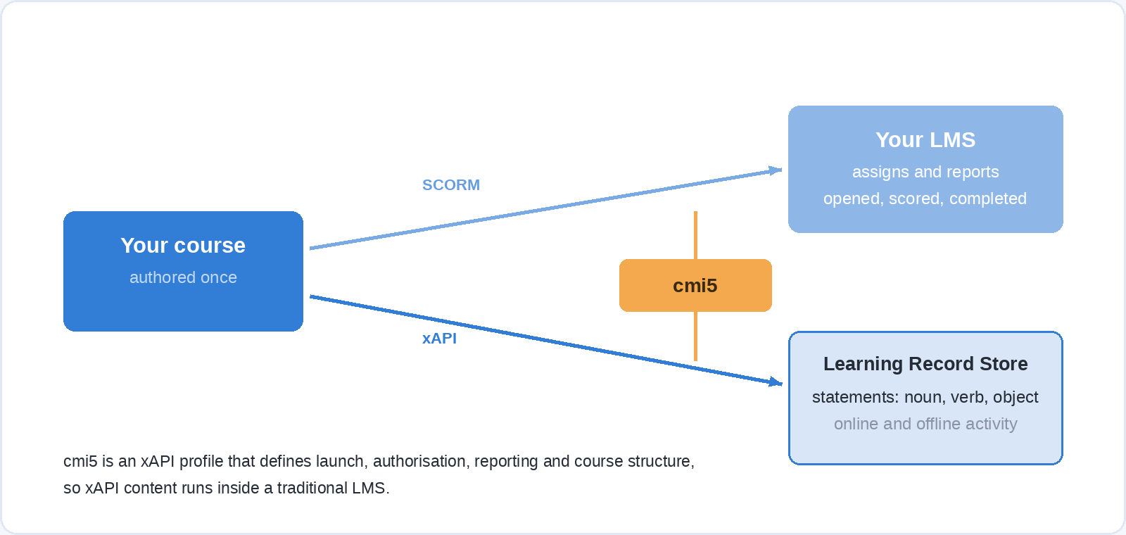 A diagram showing a course reporting to a learning management system through SCORM and to a Learning Record Store through xAPI, with cmi5 shown as the bridge between the two.