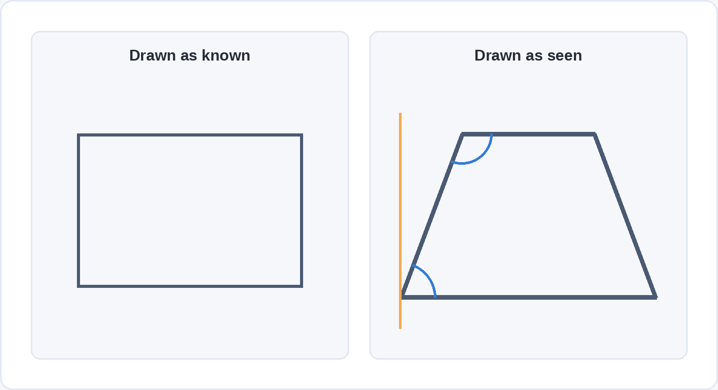 A table top drawn as a rectangle beside the same table top drawn as seen from one end, a trapezoid, with a vertical pencil line at the near corner and arcs marking an acute near corner and an obtuse far corner.