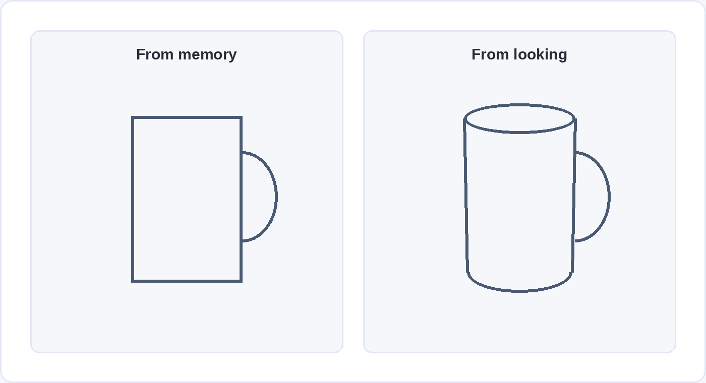 Two line drawings of a mug side by side. The one drawn from memory is a flat-topped rectangle with a handle; the one drawn from looking has an elliptical rim and a curved base.