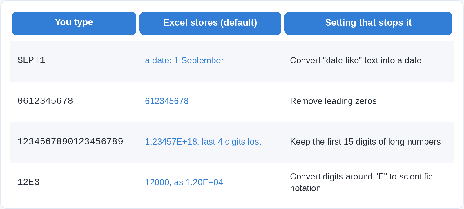 Table of four entries Excel converts by default: SEPT1 becomes a date, 0612345678 loses its leading zero, a 19-digit number is shortened to 15 significant digits, and 12E3 becomes 12000 in scientific notation, each with the Automatic Data Conversion setting that stops it.