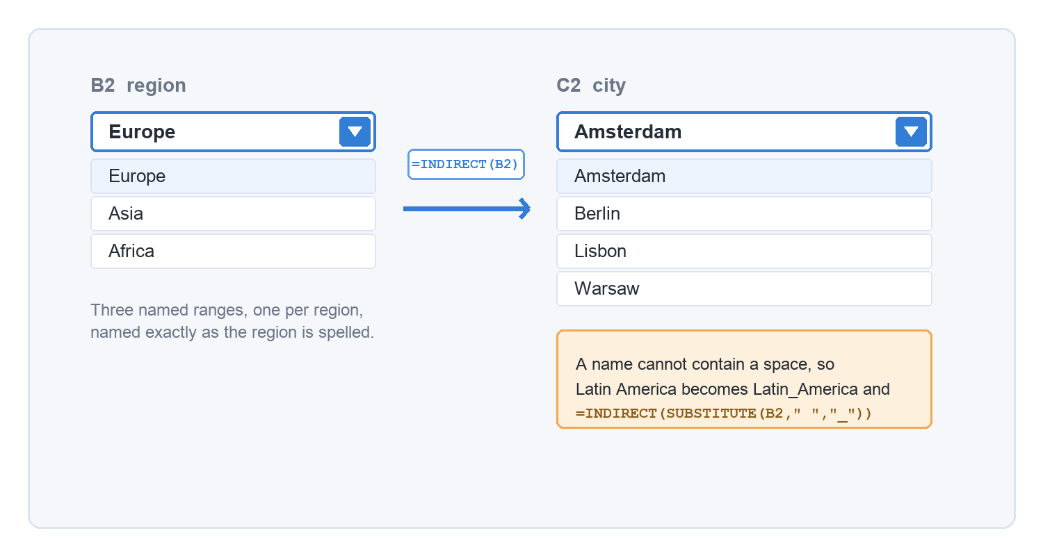 A region drop-down set to Europe narrowing the city drop-down to European cities through INDIRECT.