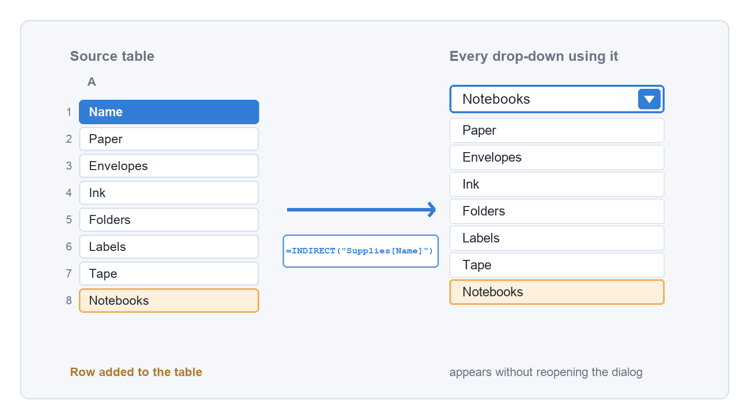 A row added to the source table appearing in the drop-down that reads the table column through INDIRECT.