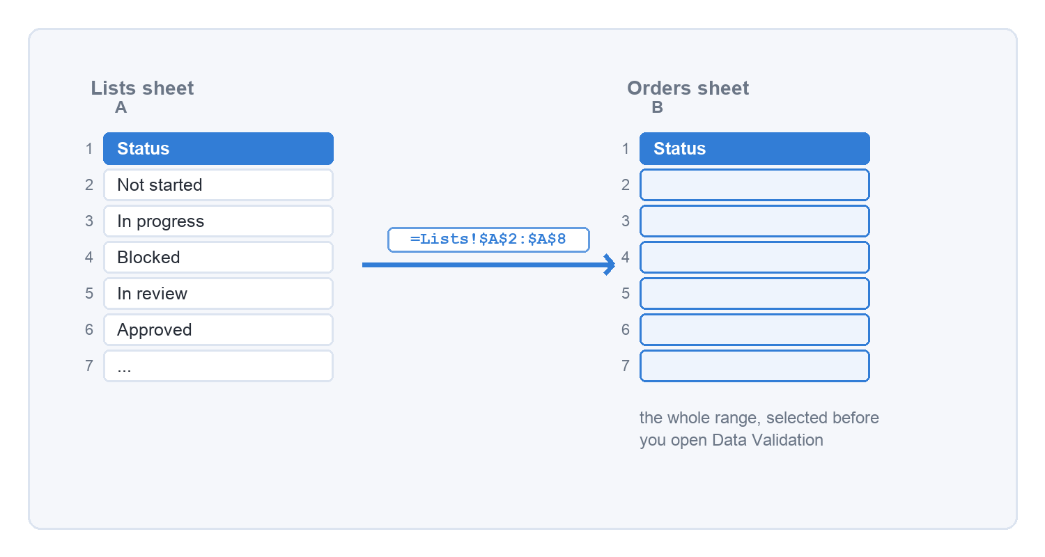 The Lists sheet feeding a selected status column on the Orders sheet through the range Lists!$A$2:$A$8.