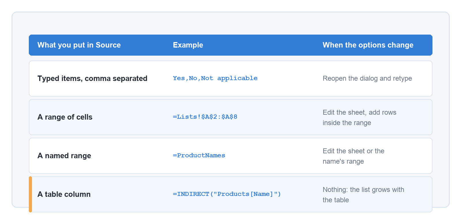 Four source types compared: typed items, a cell range, a named range and a table column, with the maintenance each one needs.