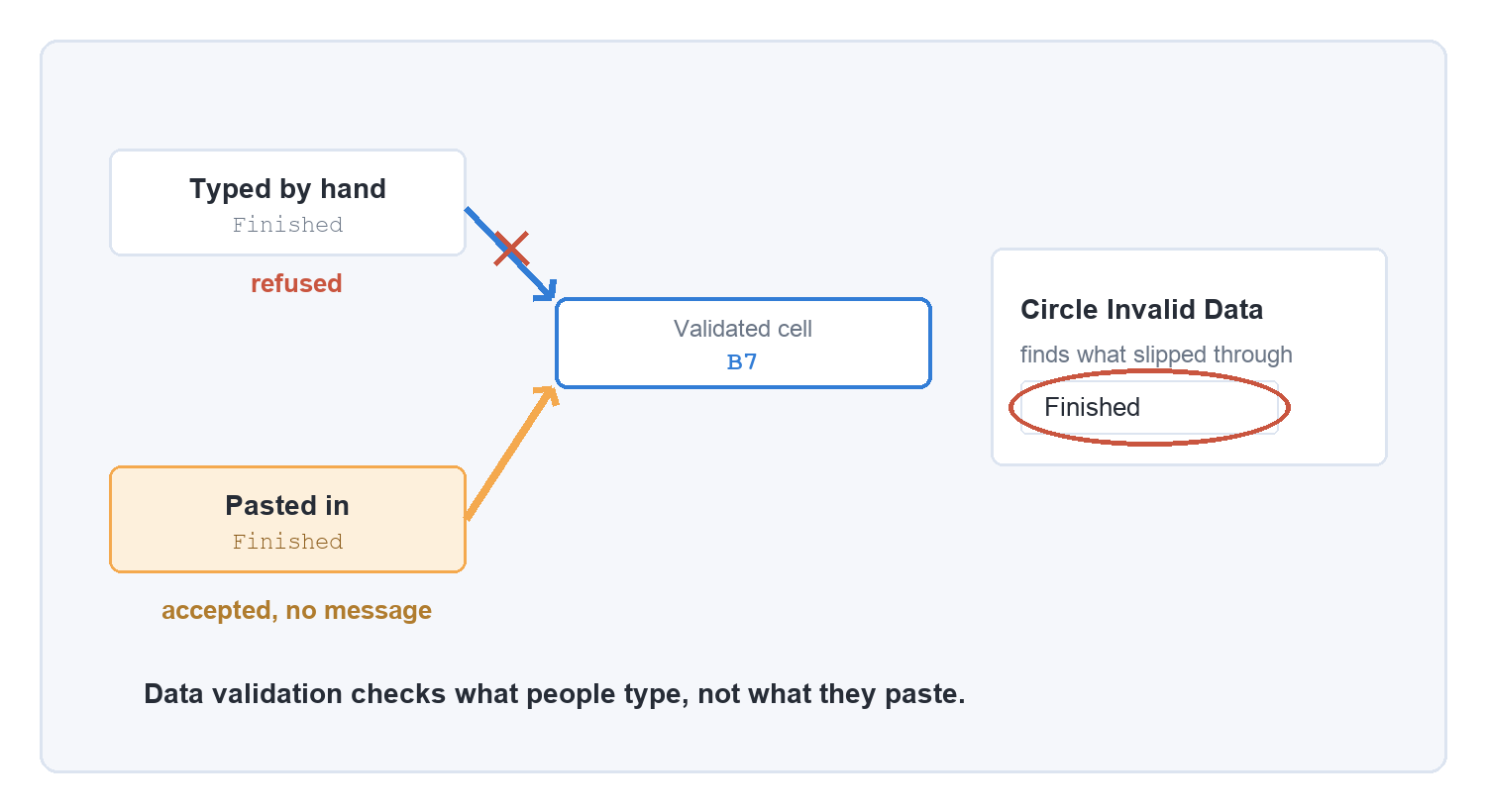 A typed value refused by a validated cell while a pasted value is accepted, and Circle Invalid Data ringing it afterwards.