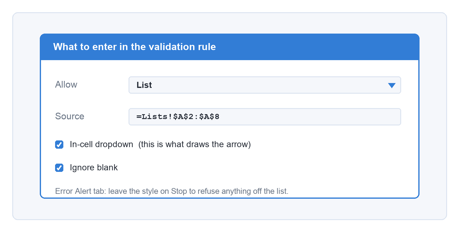 The four settings to enter: Allow set to List, Source set to =Lists!$A$2:$A$8, with In-cell dropdown and Ignore blank ticked.
