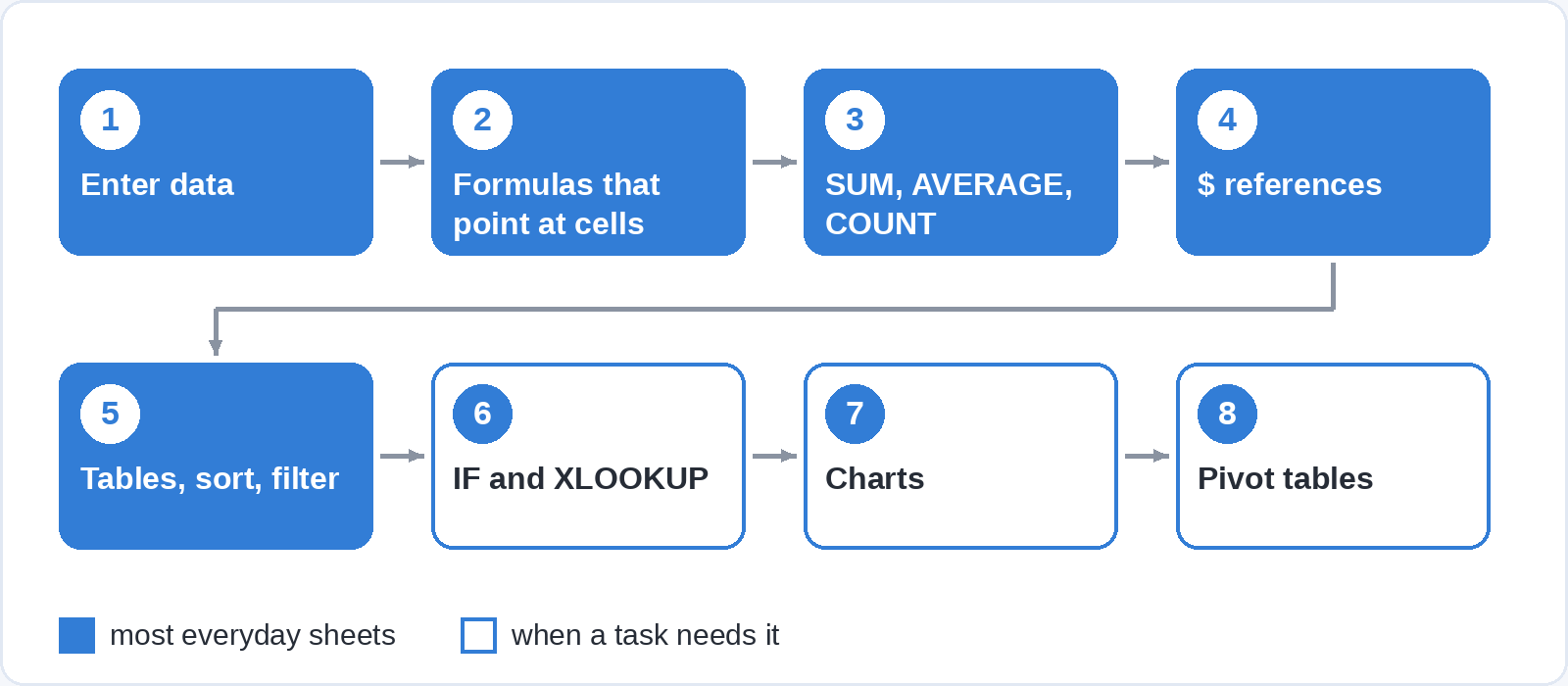 Eight-step learning path for Excel in order: enter data, formulas that point at cells, SUM AVERAGE and COUNT, dollar-sign references, tables with sorting and filtering, IF and XLOOKUP, charts, and pivot tables. The first five are marked as covering most everyday sheets.