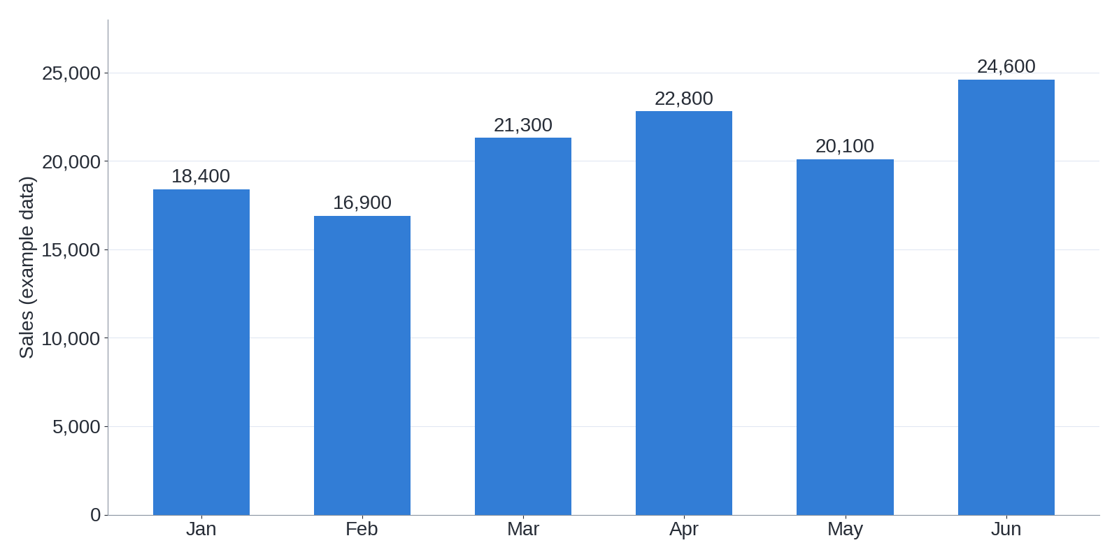 Bar chart of example monthly sales from January to June, rising from 18,400 in January to 24,600 in June, with a dip in February and May.