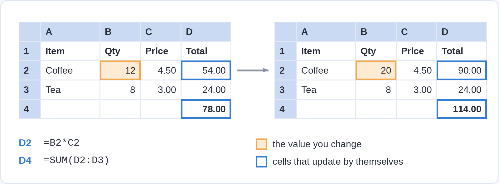 Two versions of the same small spreadsheet. Changing Qty in B2 from 12 to 20 changes the total in D2 from 54.00 to 90.00 and the sum in D4 from 78.00 to 114.00, using the formulas =B2*C2 and =SUM(D2:D3).