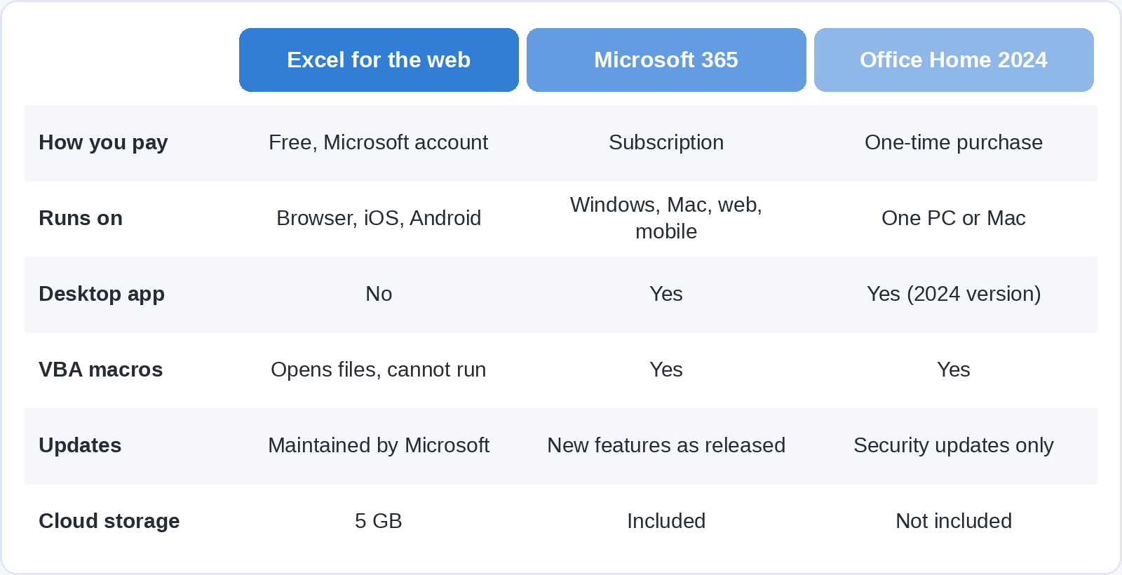 Comparison table of Excel for the web, Microsoft 365 and Office Home 2024 by how you pay, where it runs, desktop app, VBA macros, updates and cloud storage.