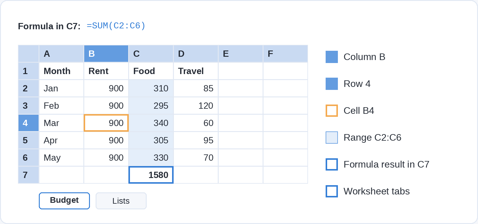 Labelled diagram of a worksheet holding a monthly budget, with column B, row 4 and cell B4 highlighted, the Food values in range C2:C6 shaded, the formula =SUM(C2:C6) giving 1580 in C7, and two worksheet tabs named Budget and Lists.