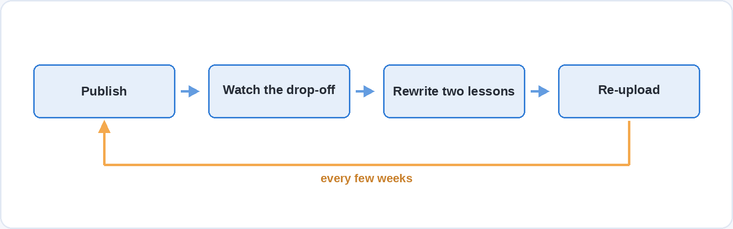 A four-stage loop: publish, watch the drop-off, rewrite two lessons, re-upload, with an arrow returning to the start marked 'every few weeks'.