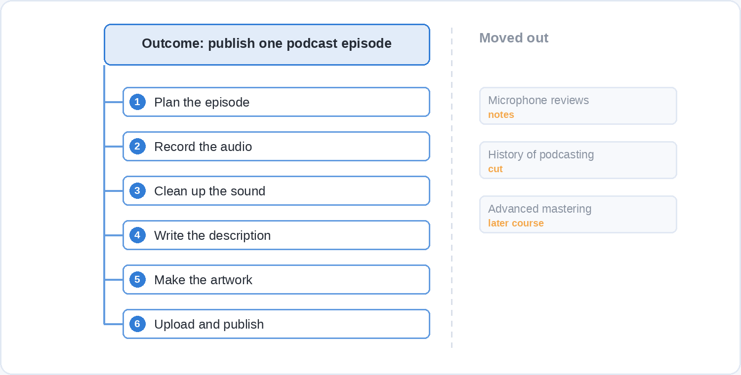 An outline diagram. An outcome box reading 'publish one podcast episode' sits above six numbered lesson boxes, with a separate column headed 'Moved out' listing three items marked notes, cut and later course.