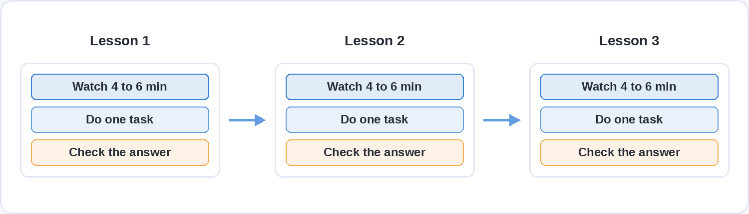 Three identical lesson units in a row, each made of three blocks: watch four to six minutes, do one task, check the answer.