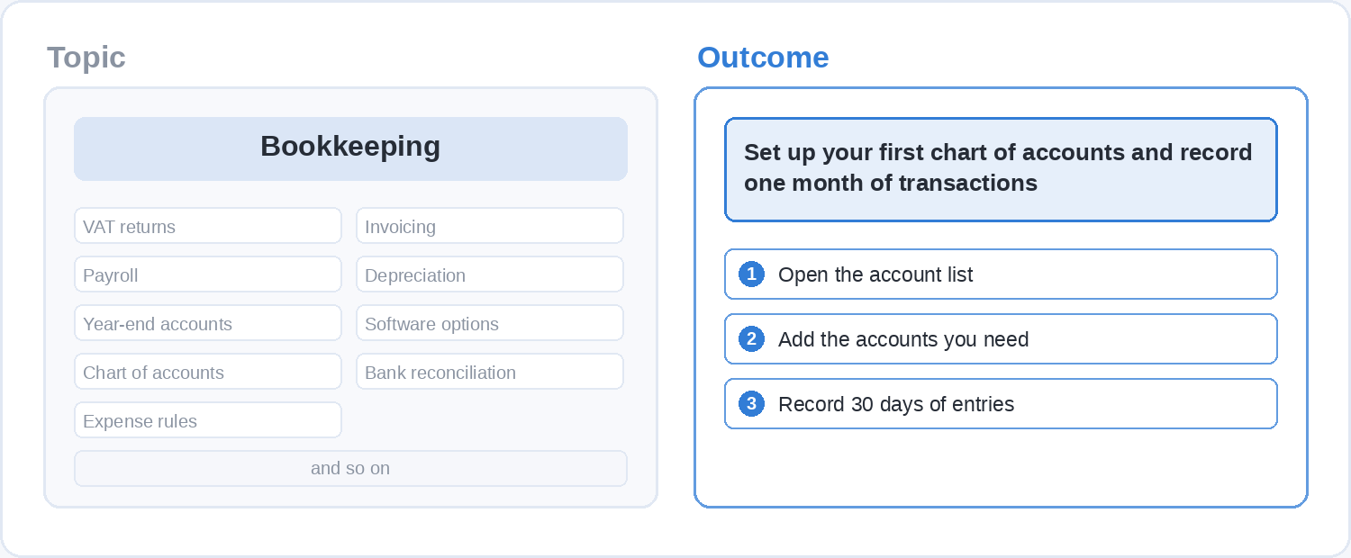 Two panels compared. The left, headed Topic, shows Bookkeeping above nine sub-topics and an 'and so on' row. The right, headed Outcome, shows the sentence 'Set up your first chart of accounts and record one month of transactions' above three numbered steps.