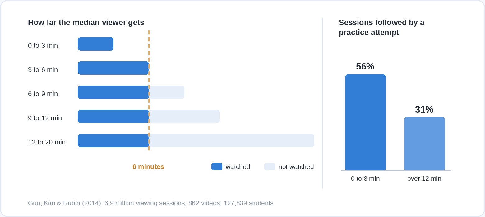 Two charts from Guo, Kim and Rubin (2014). The left shows five video length bands with the watched portion filled in and a dashed line at six minutes, the point where median engagement stops. The right shows 56% of sessions on videos of three minutes or less followed by a practice attempt, against 31% for videos over twelve minutes.