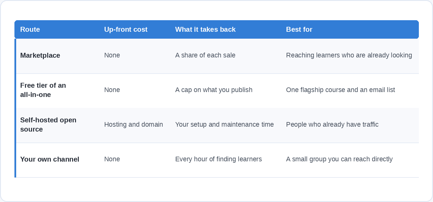 A four-row table comparing a marketplace, the free tier of an all-in-one tool, self-hosted open source software and your own channel against up-front cost, what each takes back, and what each is best for.