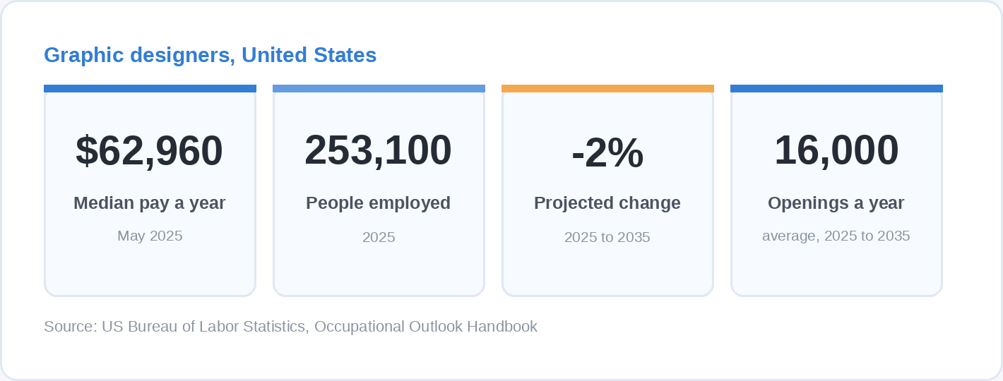 Four statistics for graphic designers in the United States: median pay of 62,960 dollars a year in May 2025, 253,100 people employed, a projected 2 per cent decline to 2035 and about 16,000 openings a year.