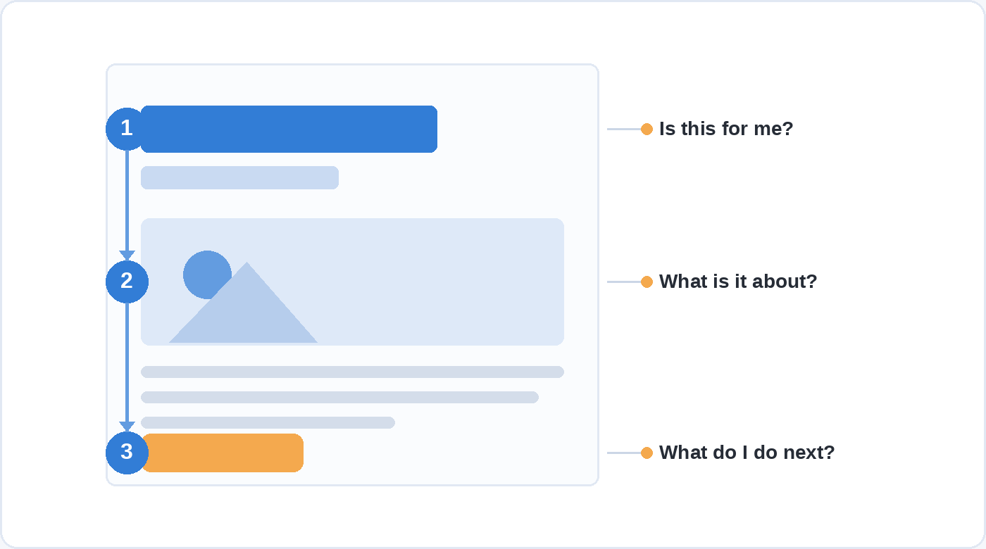 A page layout marked with a numbered reading path: glance one on the headline asking is this for me, glance two on the image asking what is it about, glance three on the button asking what do I do next.