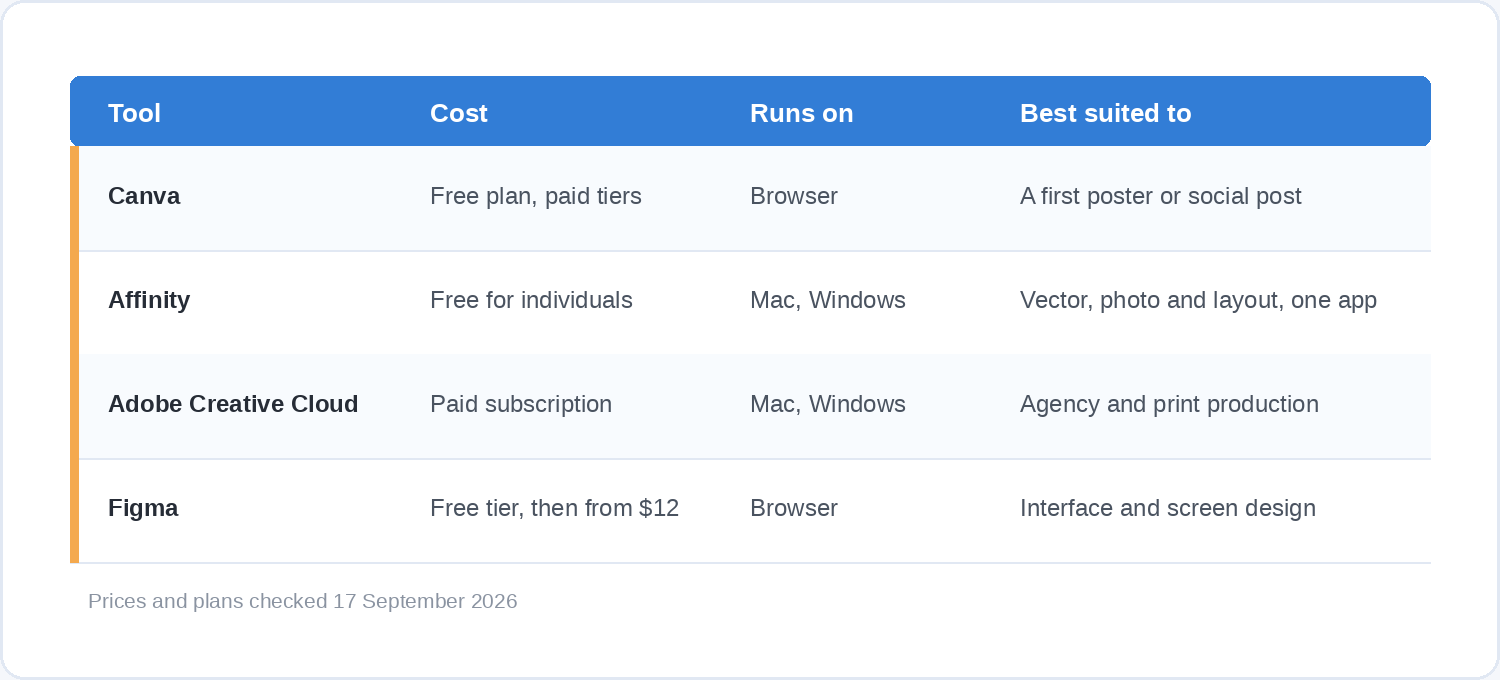 A comparison table of four design tools showing cost, platform and best use: Canva, Affinity, Adobe Creative Cloud and Figma.