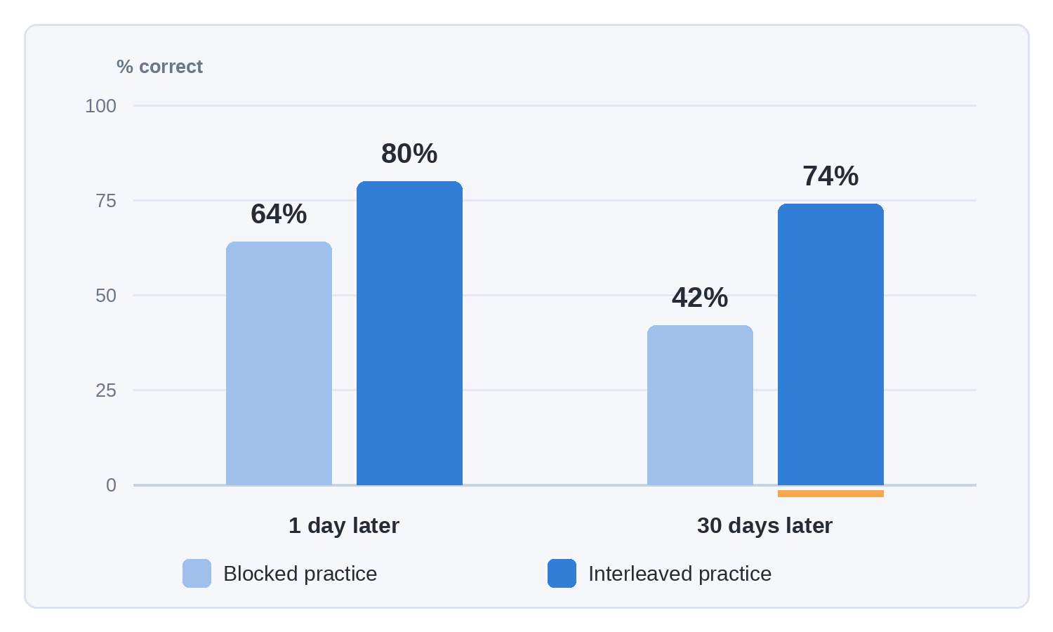 Bar chart showing interleaved practice at 80% against 64% after one day, and 74% against 42% after thirty days.