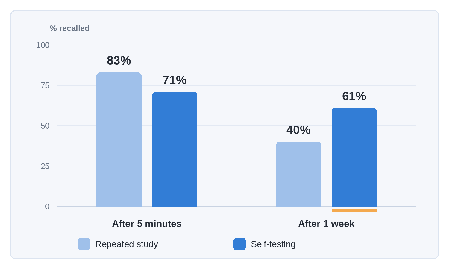 Bar chart showing repeated study ahead after five minutes at 83% against 71%, then behind after one week at 40% against 61% for self-testing.