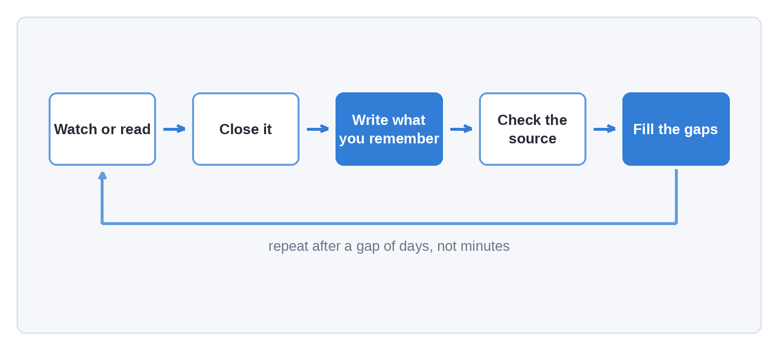 Five-step loop diagram: watch or read, close it, write what you remember, check the source, fill the gaps, then repeat after a gap of days.