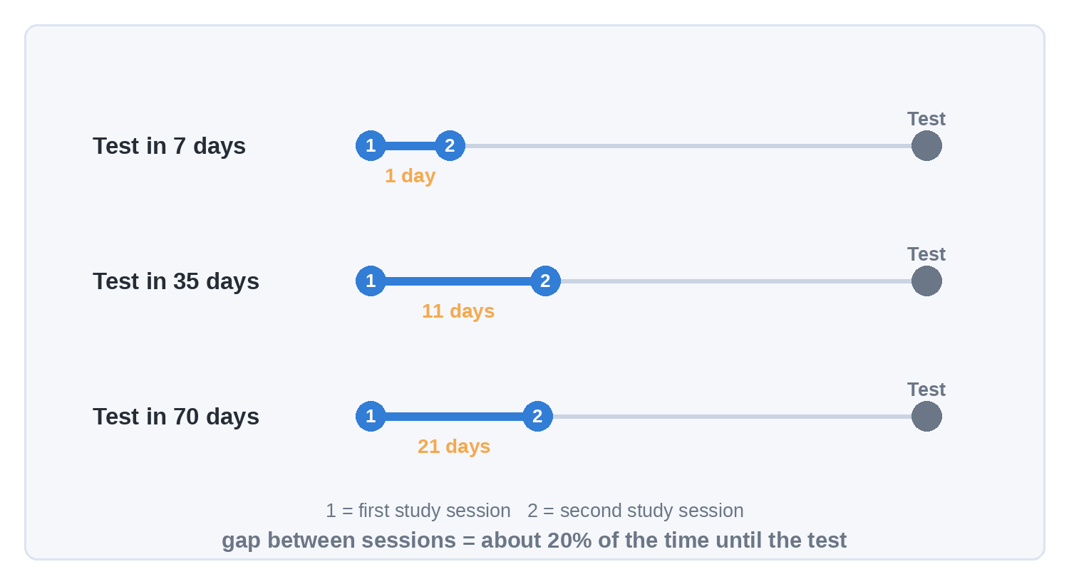 Diagram of study gaps set at about 20% of the delay: one day apart for a test in a week, eleven days for a test in five weeks, twenty-one days for a test in ten weeks.