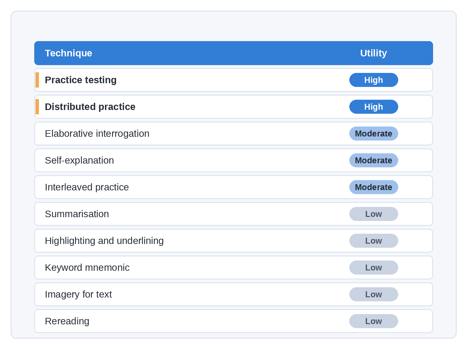 Table ranking ten learning techniques by utility: practice testing and distributed practice rated high; elaborative interrogation, self-explanation and interleaved practice moderate; summarisation, highlighting, keyword mnemonic, imagery for text and rereading rated low.