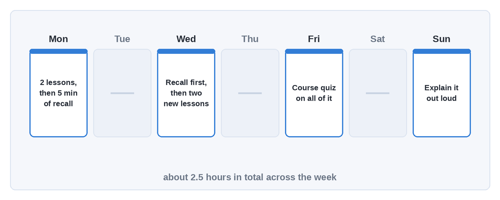 Weekly plan grid with four short study sessions on Monday, Wednesday, Friday and Sunday and three rest days between them.