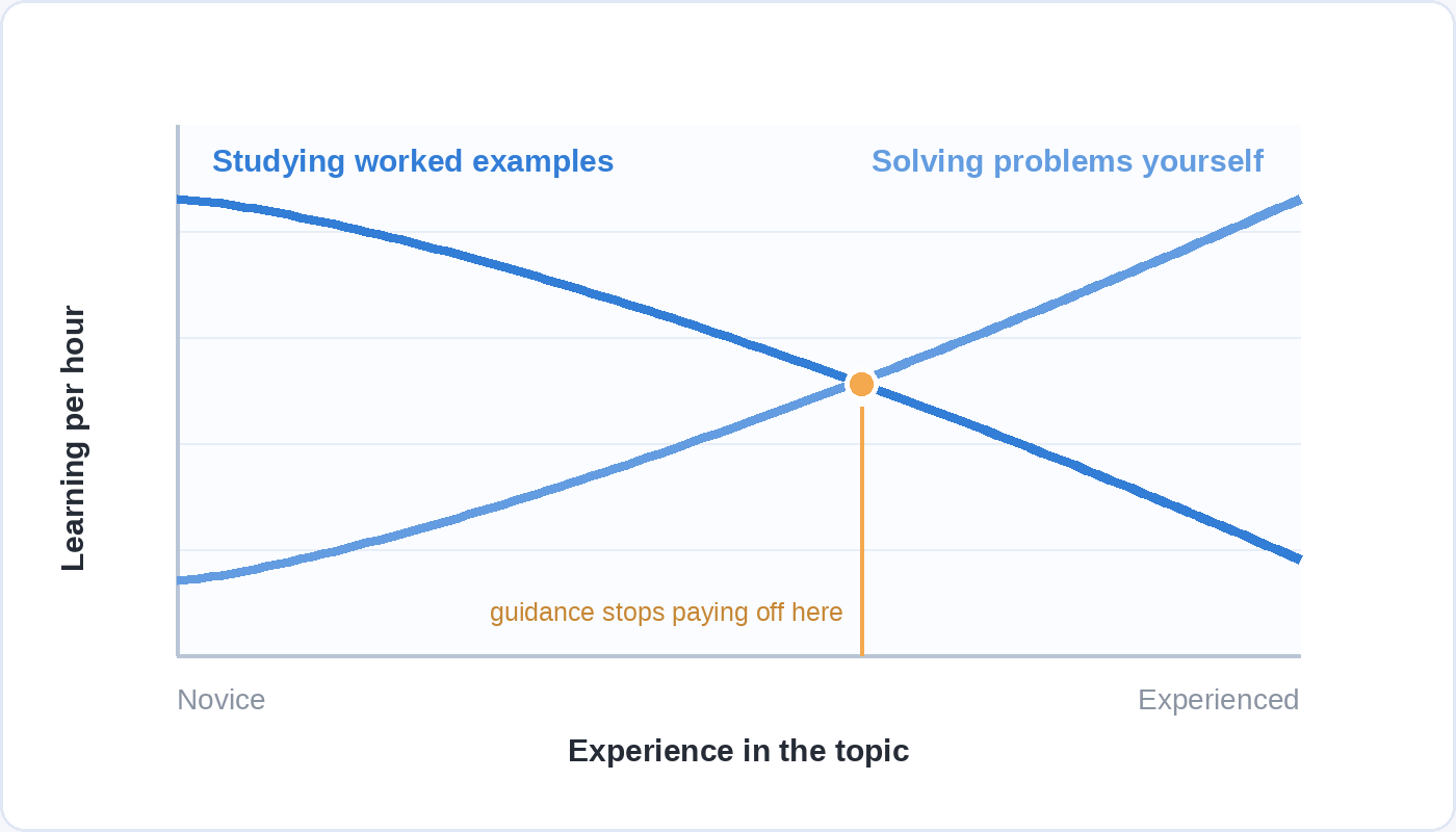 A line chart showing learning per hour from studying worked examples falling as experience grows while solving problems yourself rises, the two lines crossing in the middle.