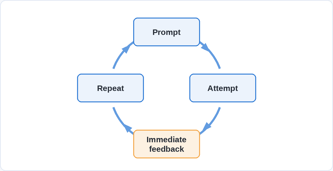 A circular diagram of the behaviourist practice loop: prompt, attempt, immediate feedback, repeat, with immediate feedback highlighted.