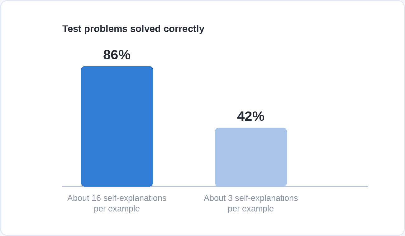 A bar chart comparing test problems solved correctly: 86 per cent for students giving about sixteen self-explanations per example against 42 per cent for about three.
