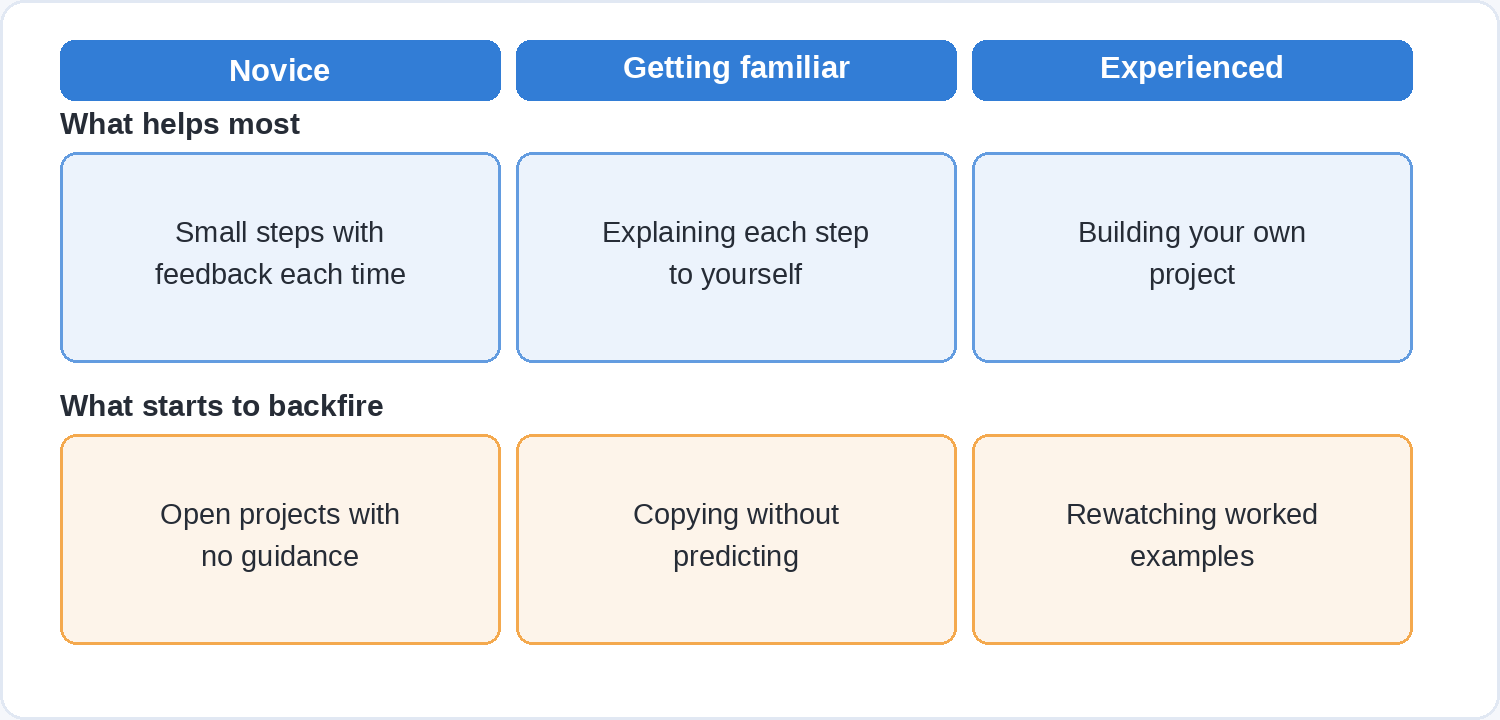 A table of what helps most and what starts to backfire for novice, getting familiar and experienced learners.