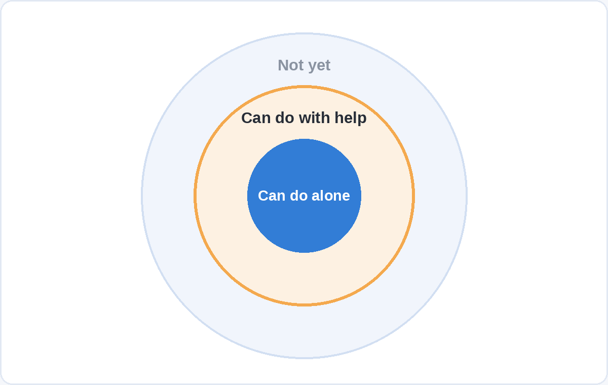 Three concentric rings showing what a learner can do alone, what they can do with help, and what is not yet within reach.